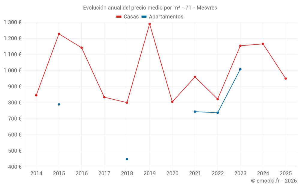 Evolución anual del precio medio por m² - 71 - Mesvres