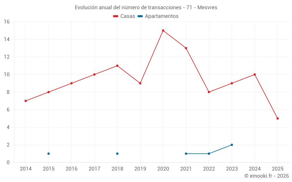 Evolución anual del número de transacciones - 71 - Mesvres