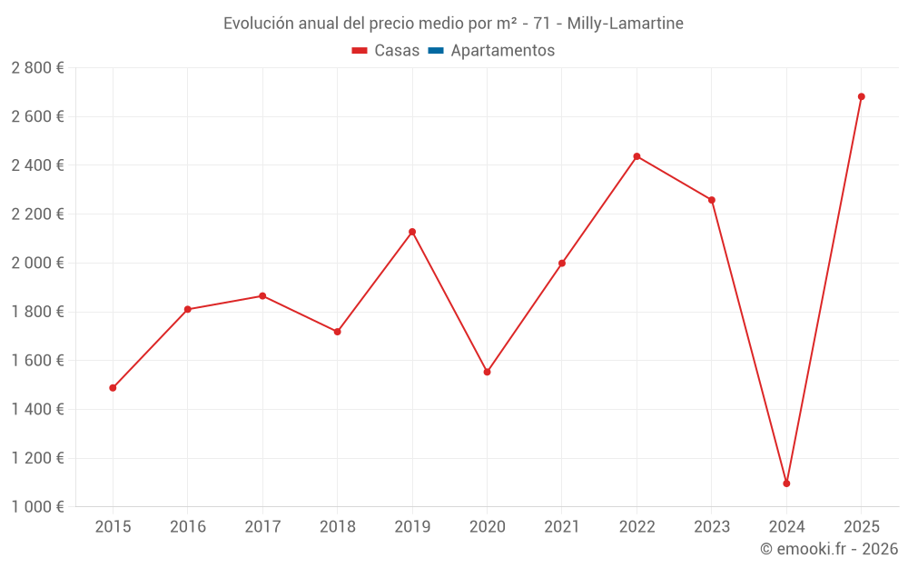 Evolución anual del precio medio por m² - 71 - Milly-Lamartine