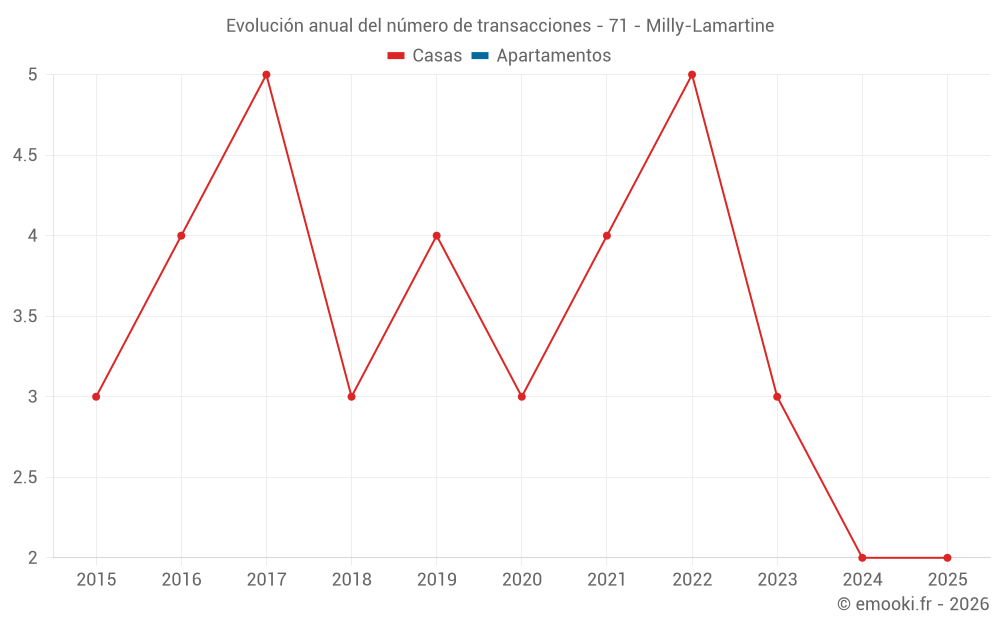 Evolución anual del número de transacciones - 71 - Milly-Lamartine