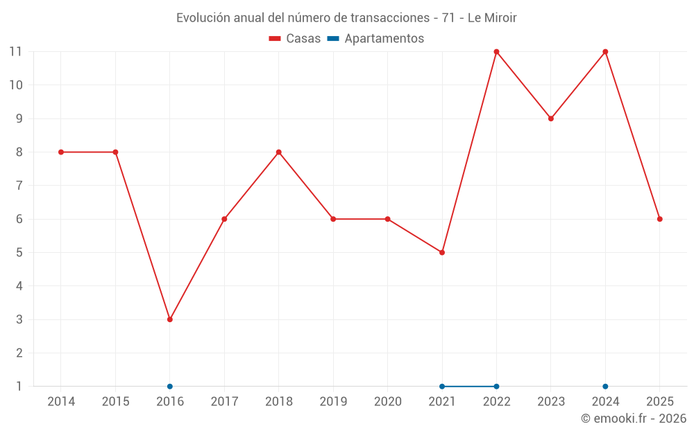 Evolución anual del número de transacciones - 71 - Le Miroir