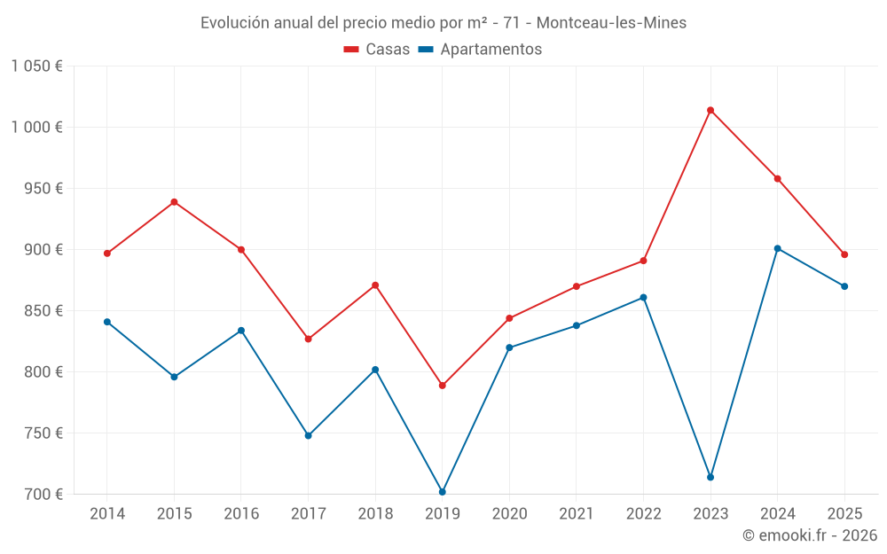 Evolución anual del precio medio por m² - 71 - Montceau-les-Mines