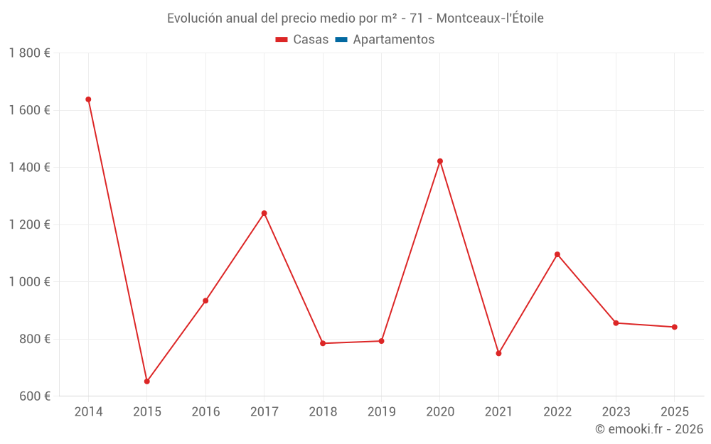 Evolución anual del precio medio por m² - 71 - Montceaux-l'Étoile