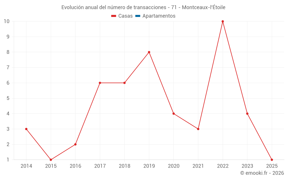 Evolución anual del número de transacciones - 71 - Montceaux-l'Étoile