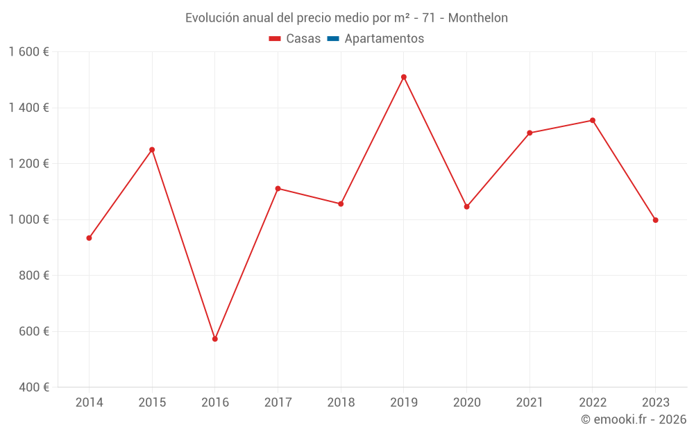 Evolución anual del precio medio por m² - 71 - Monthelon