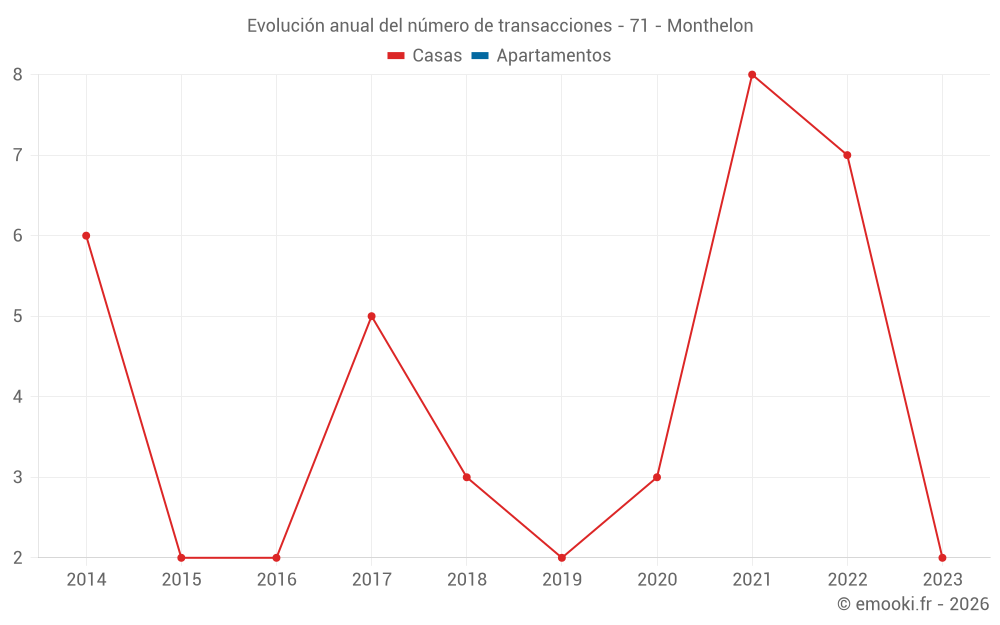 Evolución anual del número de transacciones - 71 - Monthelon