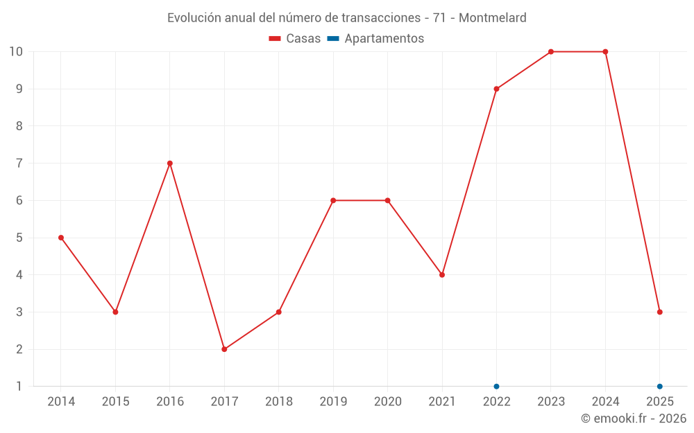 Evolución anual del número de transacciones - 71 - Montmelard
