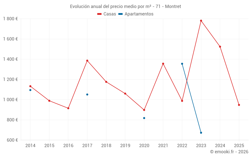 Evolución anual del precio medio por m² - 71 - Montret