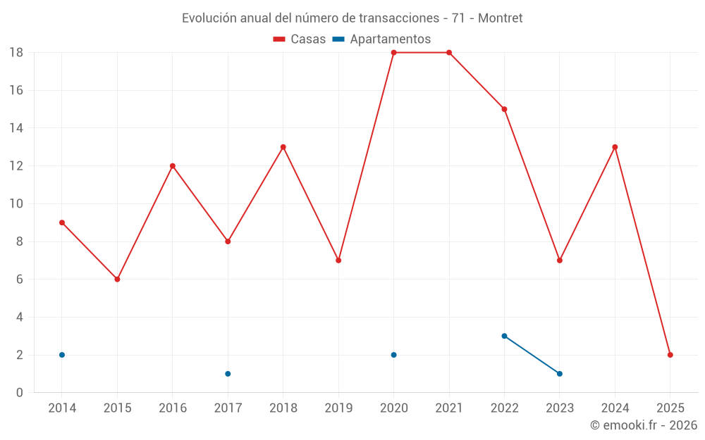 Evolución anual del número de transacciones - 71 - Montret