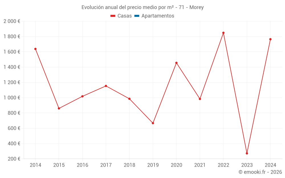 Evolución anual del precio medio por m² - 71 - Morey
