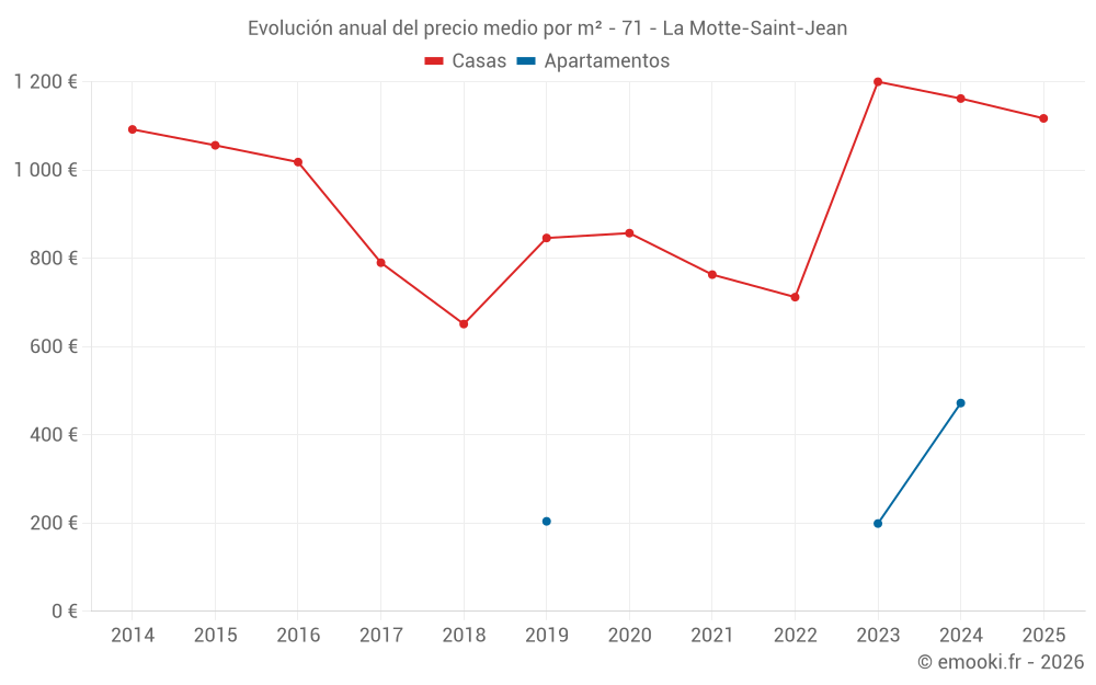 Evolución anual del precio medio por m² - 71 - La Motte-Saint-Jean