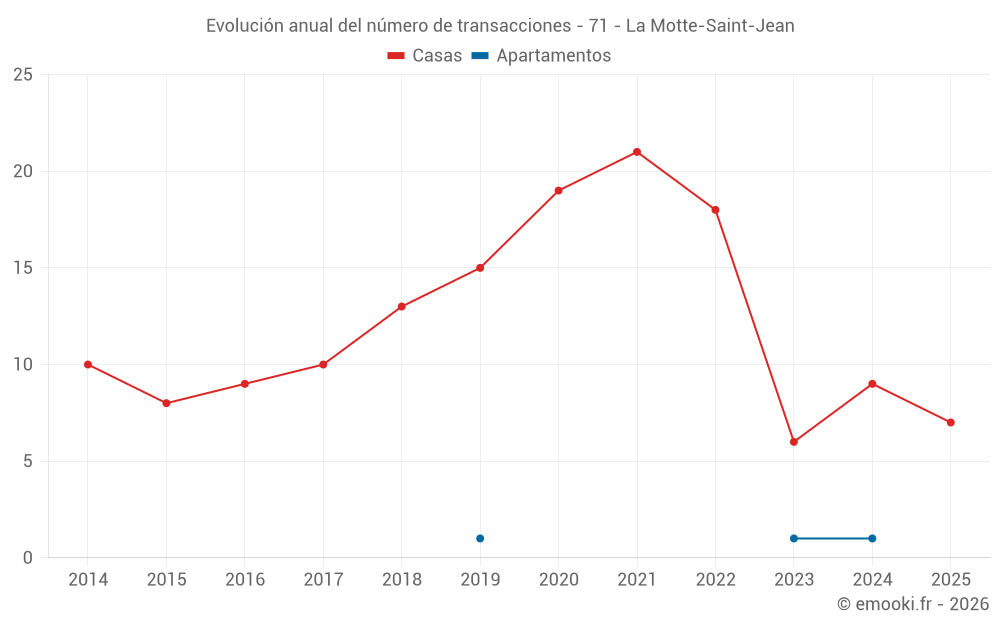 Evolución anual del número de transacciones - 71 - La Motte-Saint-Jean