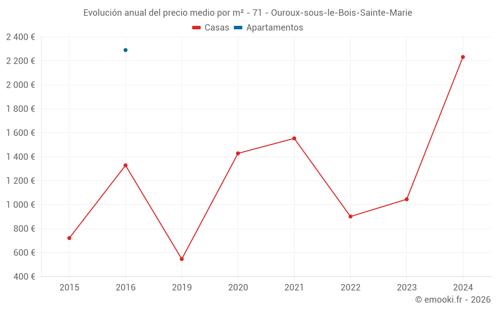 Evolución anual del precio medio por m² - 71 - Ouroux-sous-le-Bois-Sainte-Marie