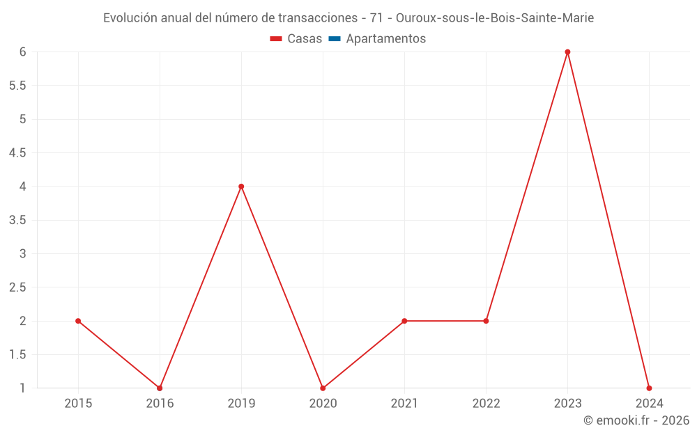 Evolución anual del número de transacciones - 71 - Ouroux-sous-le-Bois-Sainte-Marie