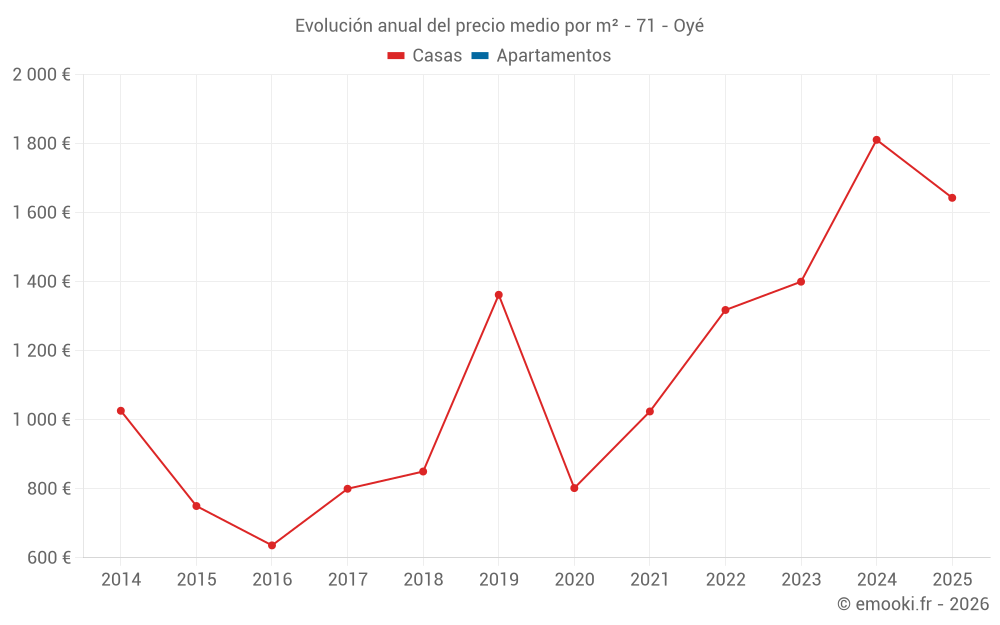 Evolución anual del precio medio por m² - 71 - Oyé