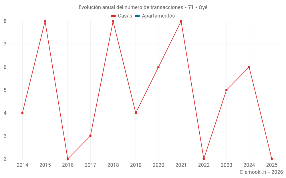 Evolución anual del número de transacciones - 71 - Oyé