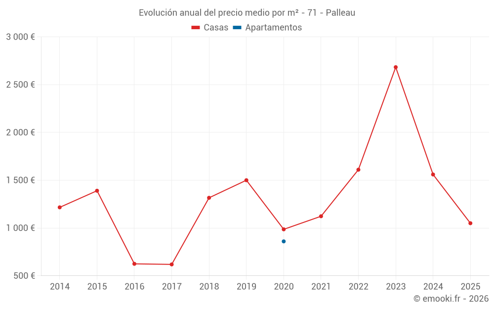 Evolución anual del precio medio por m² - 71 - Palleau