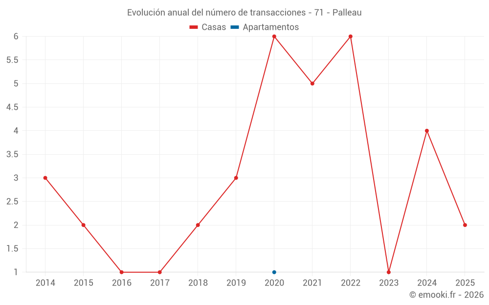 Evolución anual del número de transacciones - 71 - Palleau