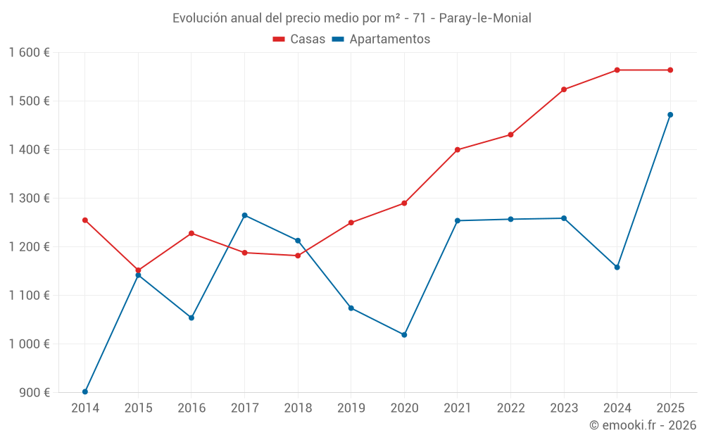 Evolución anual del precio medio por m² - 71 - Paray-le-Monial