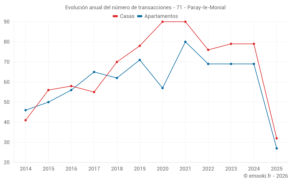 Evolución anual del número de transacciones - 71 - Paray-le-Monial