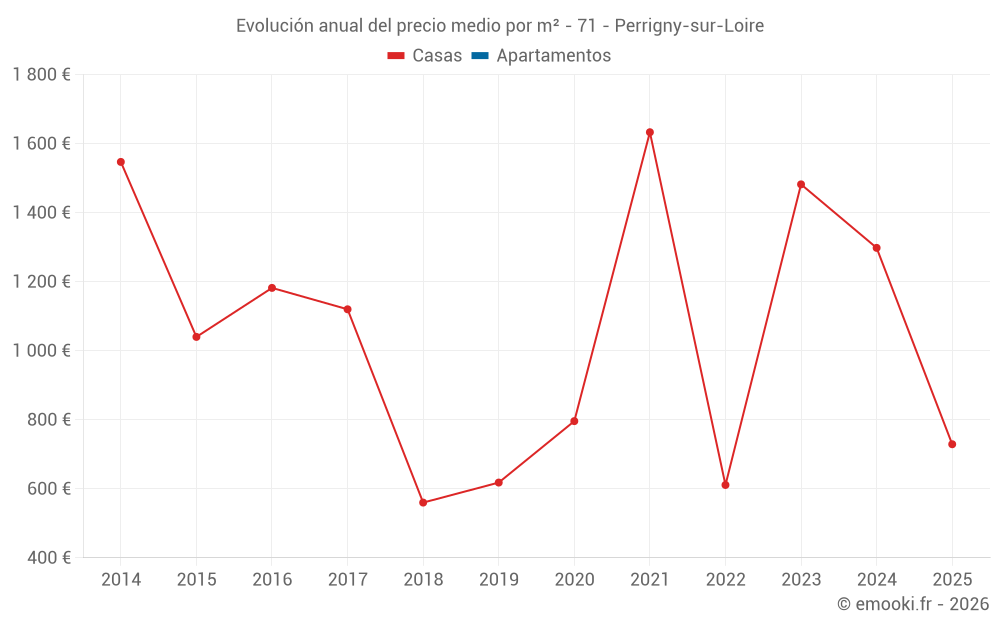 Evolución anual del precio medio por m² - 71 - Perrigny-sur-Loire