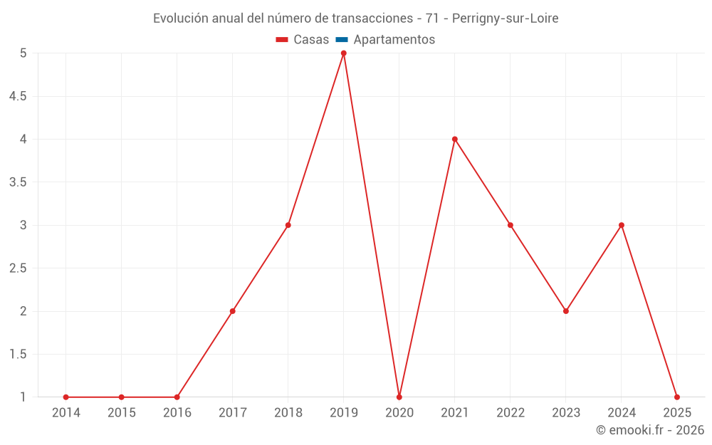 Evolución anual del número de transacciones - 71 - Perrigny-sur-Loire