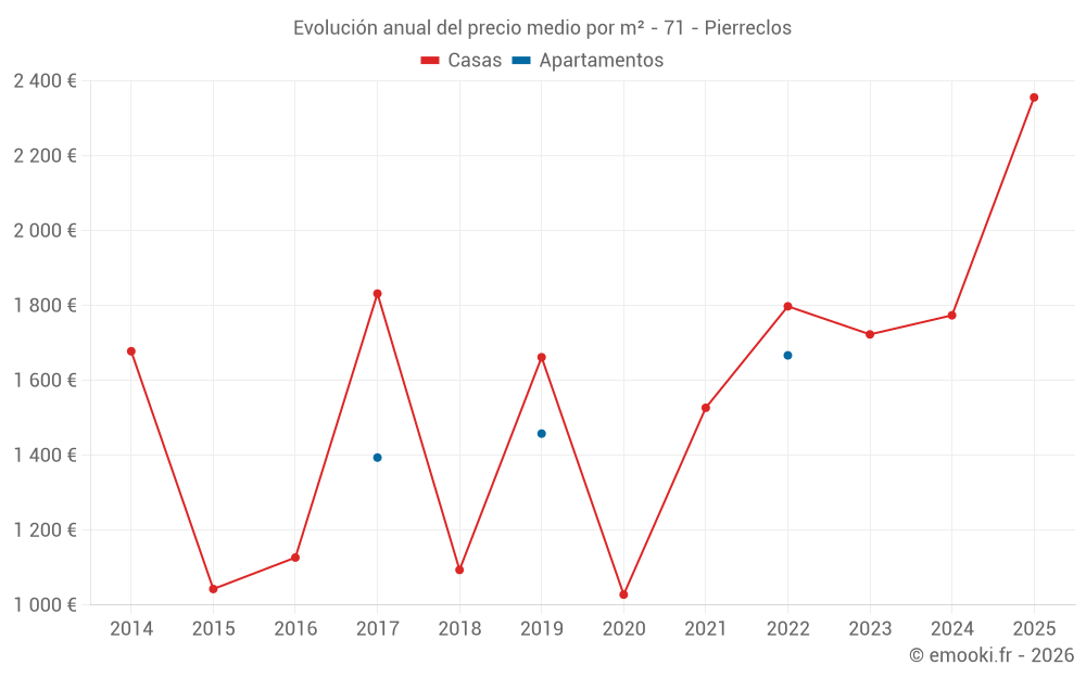 Evolución anual del precio medio por m² - 71 - Pierreclos