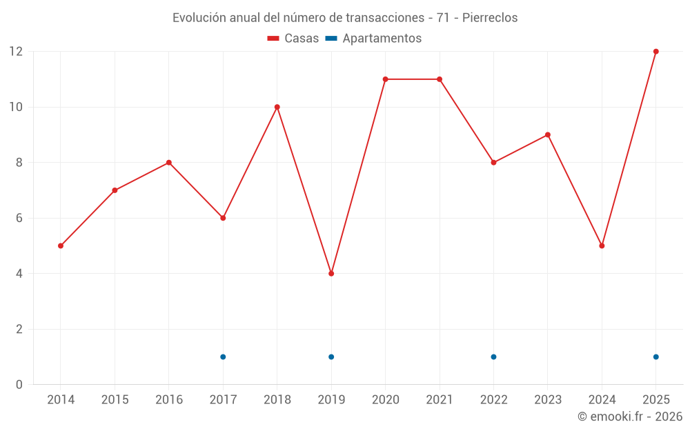 Evolución anual del número de transacciones - 71 - Pierreclos