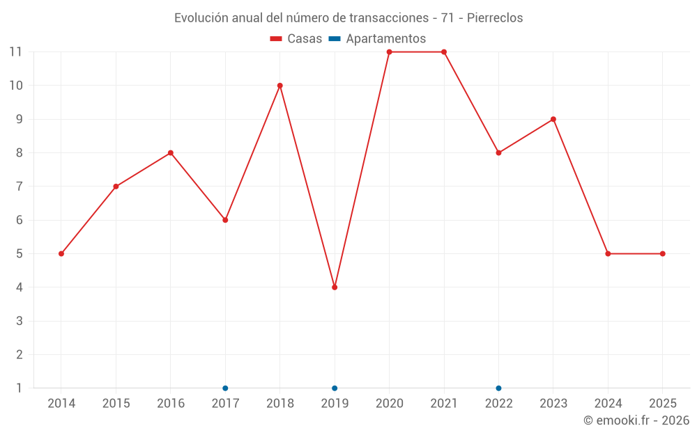 Evolución anual del número de transacciones - 71 - Pierreclos