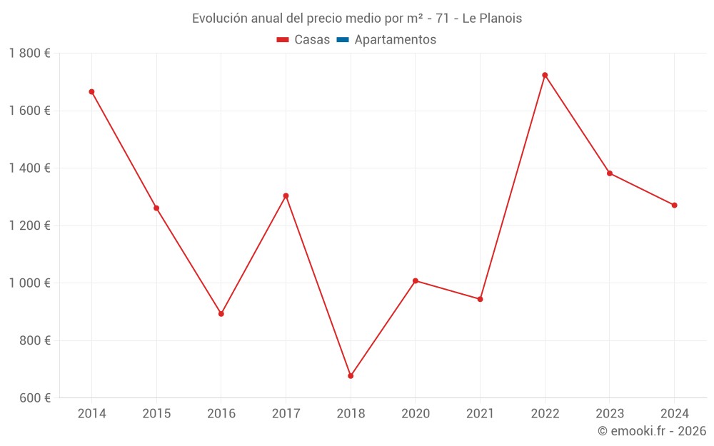 Evolución anual del precio medio por m² - 71 - Le Planois