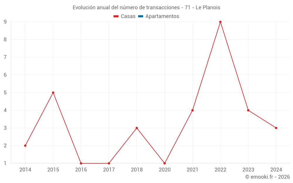 Evolución anual del número de transacciones - 71 - Le Planois