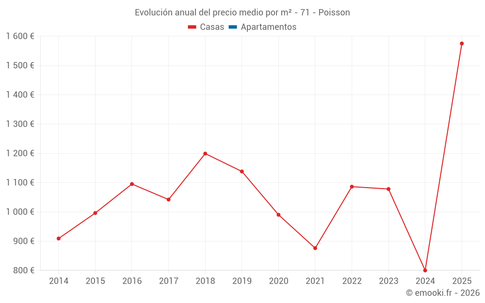 Evolución anual del precio medio por m² - 71 - Poisson