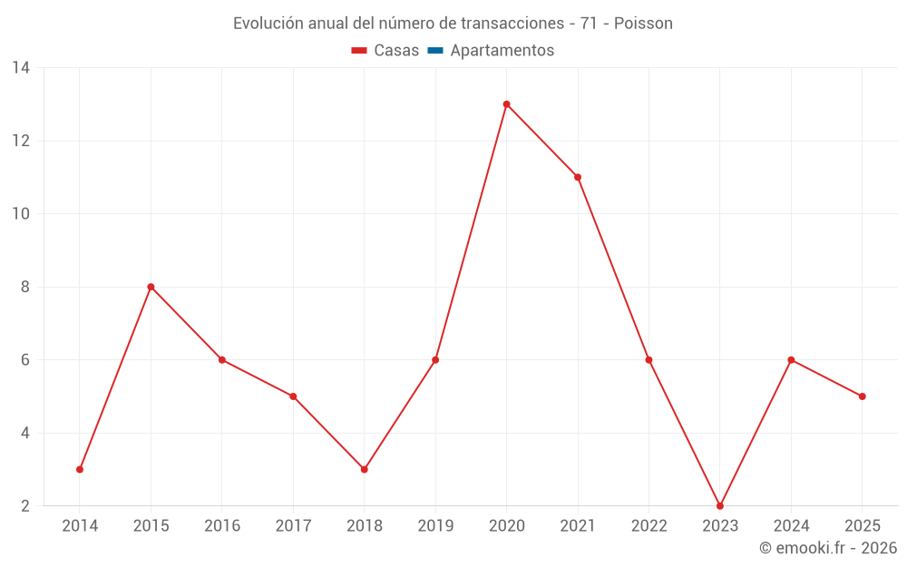 Evolución anual del número de transacciones - 71 - Poisson