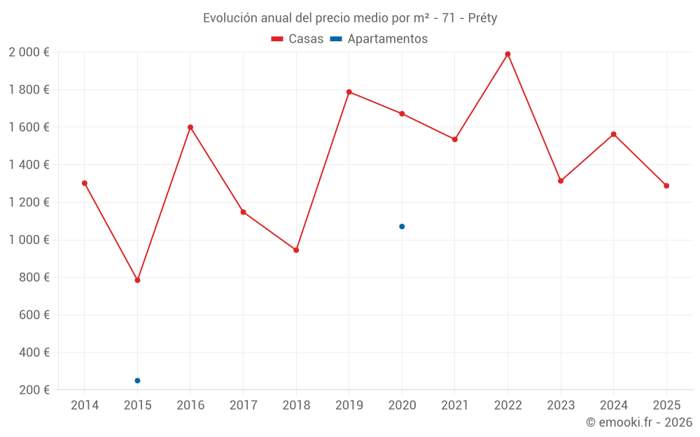 Evolución anual del precio medio por m² - 71 - Préty