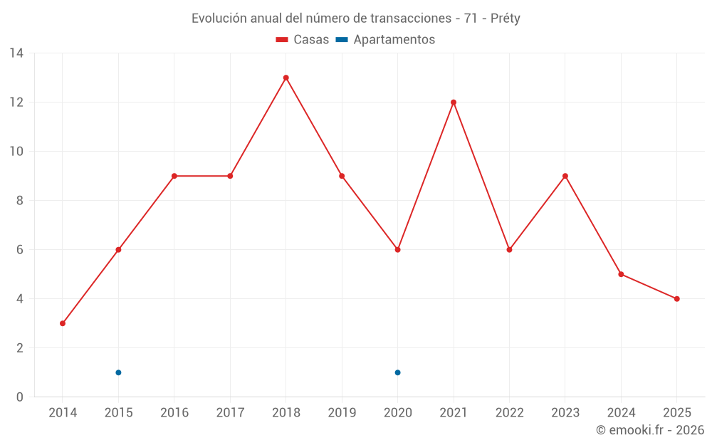 Evolución anual del número de transacciones - 71 - Préty