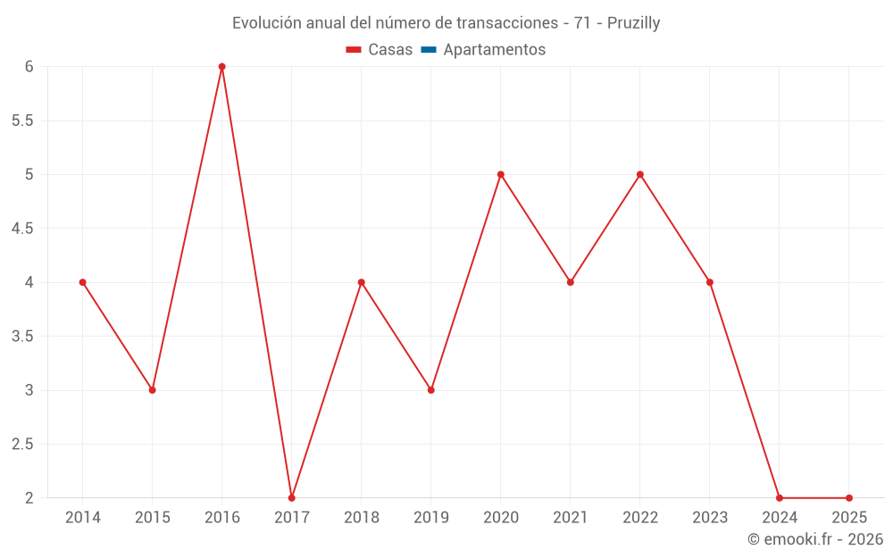 Evolución anual del número de transacciones - 71 - Pruzilly