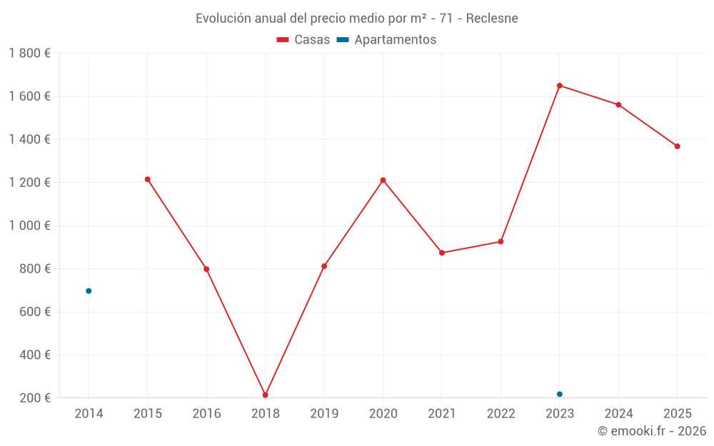 Evolución anual del precio medio por m² - 71 - Reclesne