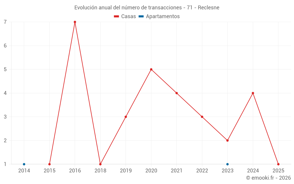 Evolución anual del número de transacciones - 71 - Reclesne
