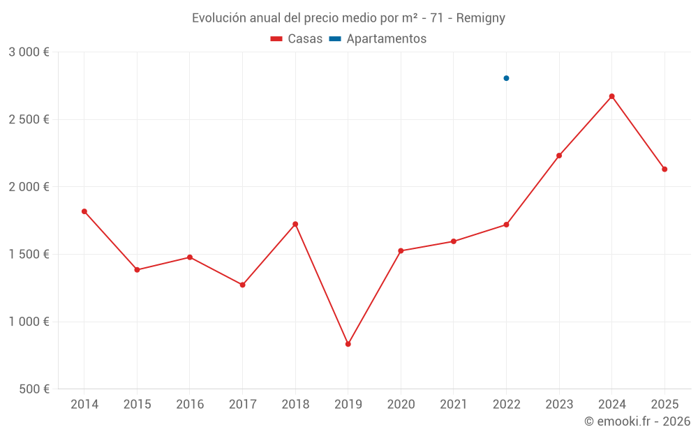 Evolución anual del precio medio por m² - 71 - Remigny