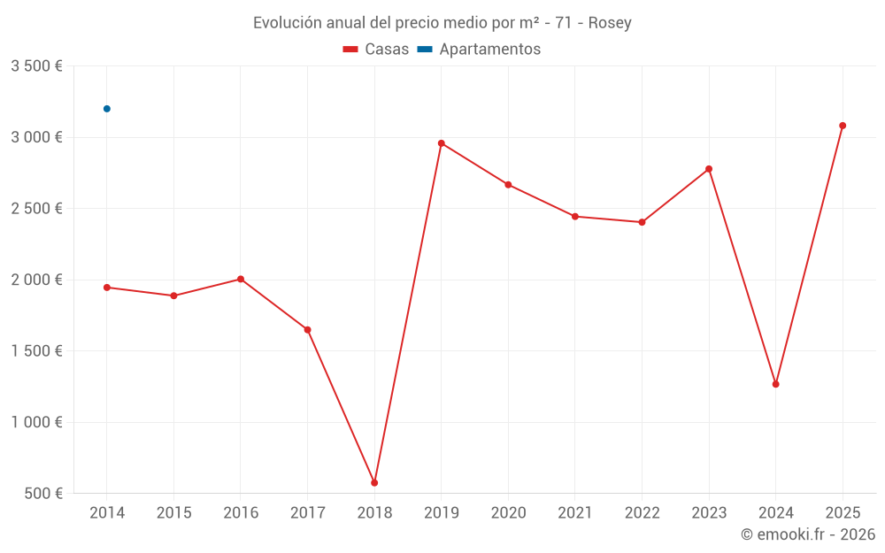 Evolución anual del precio medio por m² - 71 - Rosey