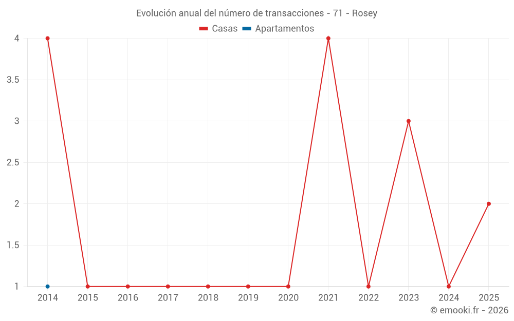 Evolución anual del número de transacciones - 71 - Rosey