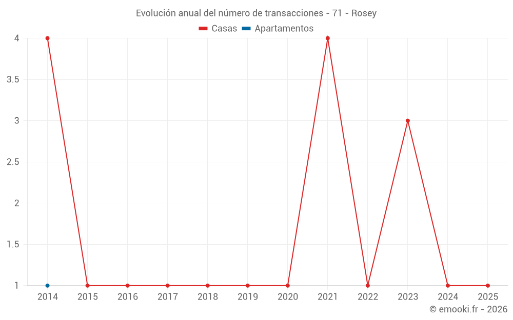 Evolución anual del número de transacciones - 71 - Rosey
