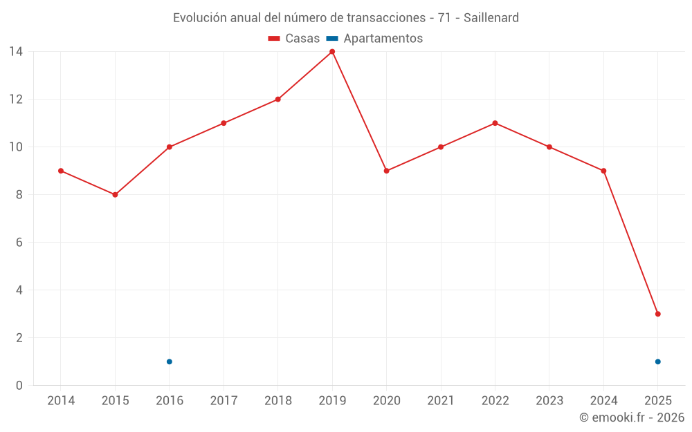 Evolución anual del número de transacciones - 71 - Saillenard