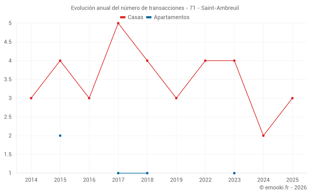 Evolución anual del número de transacciones - 71 - Saint-Ambreuil