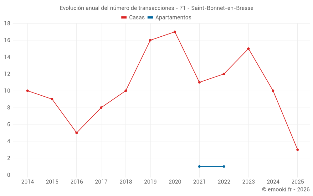 Evolución anual del número de transacciones - 71 - Saint-Bonnet-en-Bresse