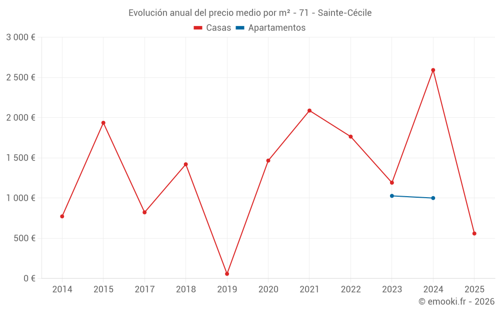 Evolución anual del precio medio por m² - 71 - Sainte-Cécile