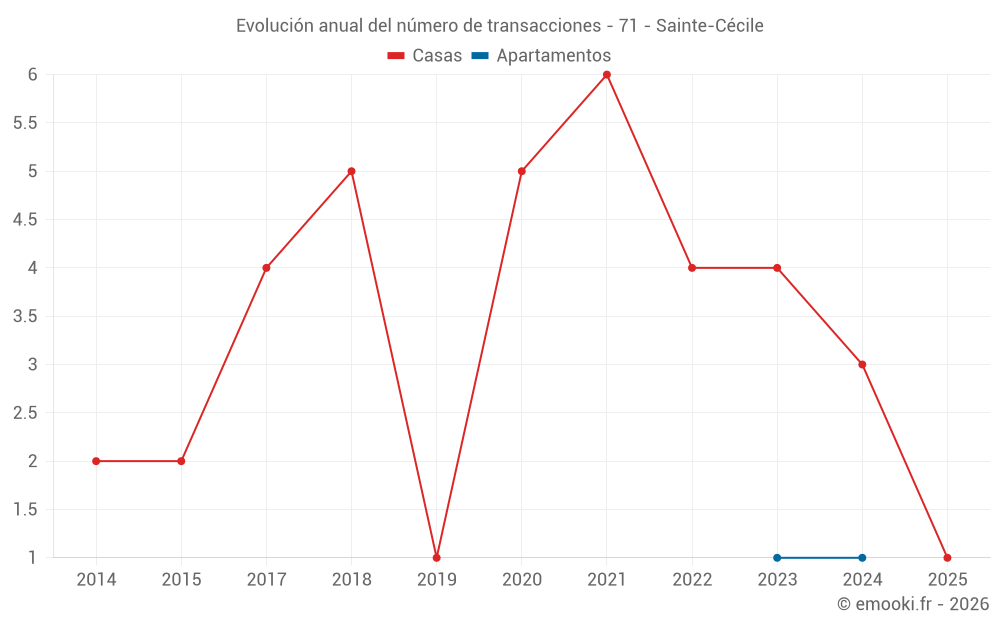 Evolución anual del número de transacciones - 71 - Sainte-Cécile