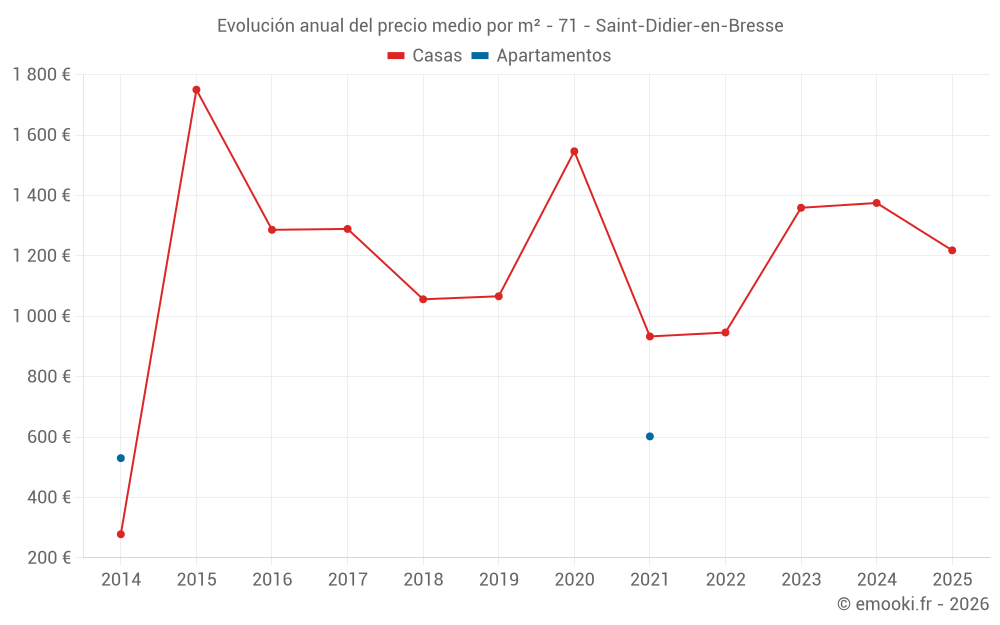 Evolución anual del precio medio por m² - 71 - Saint-Didier-en-Bresse