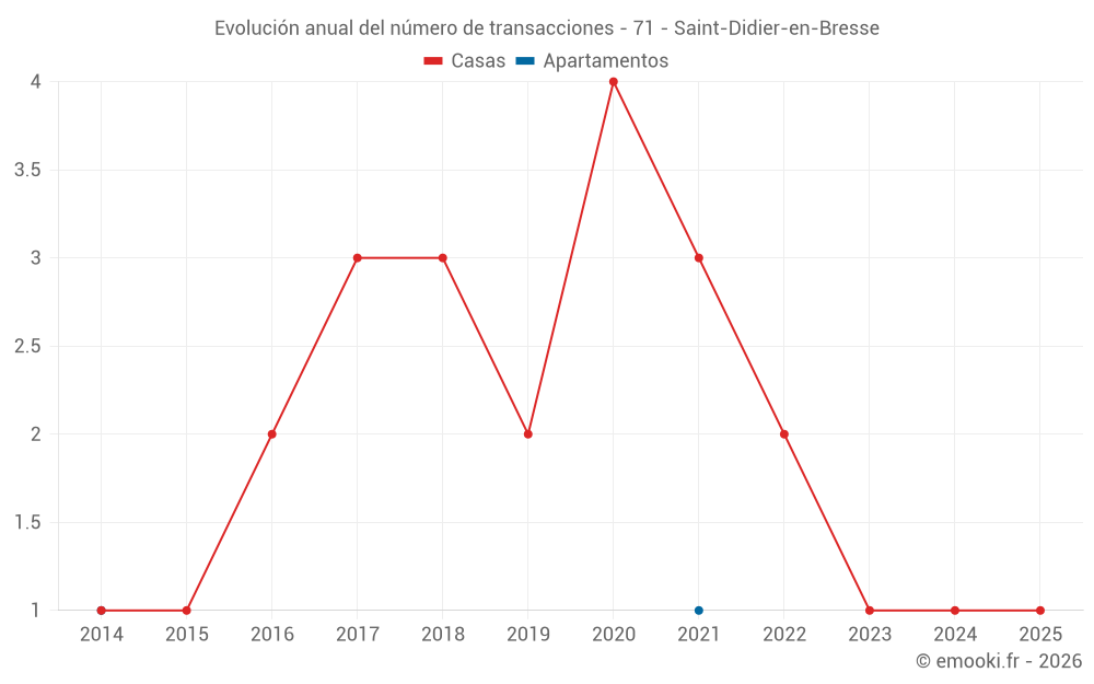 Evolución anual del número de transacciones - 71 - Saint-Didier-en-Bresse