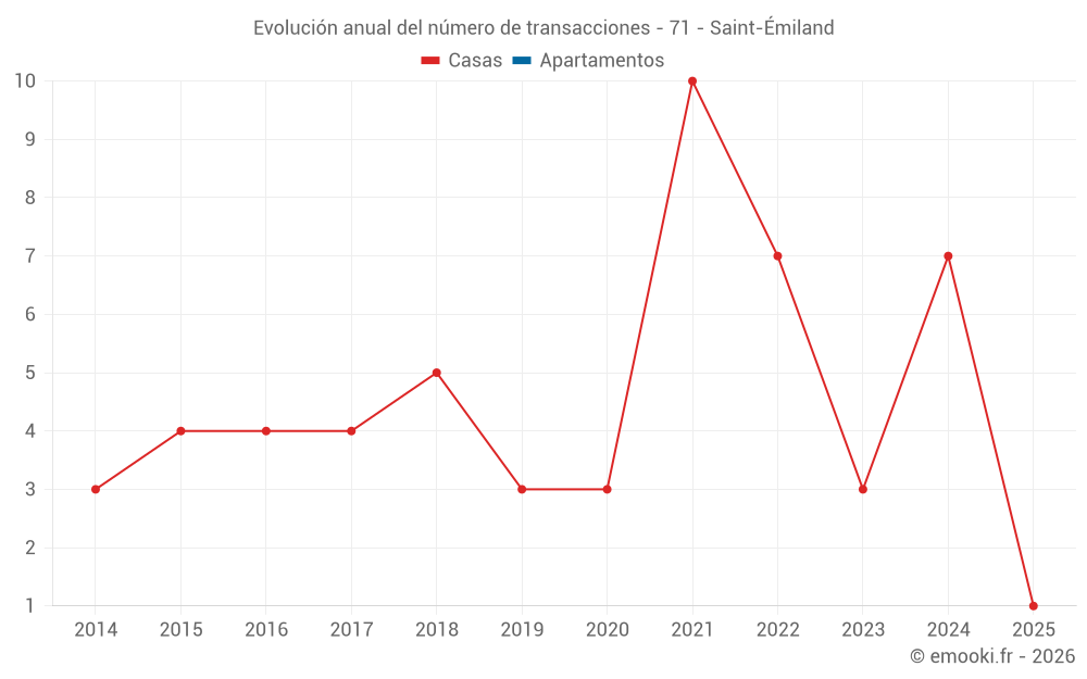 Evolución anual del número de transacciones - 71 - Saint-Émiland